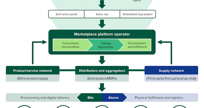 Forrester splits marketplace platforms into digital vs physical models