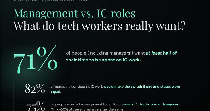71% of professionals prefer IC work over management roles