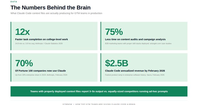 Claude Code's Persistent Context Layer: The Secret to AI-Driven GTM Systems